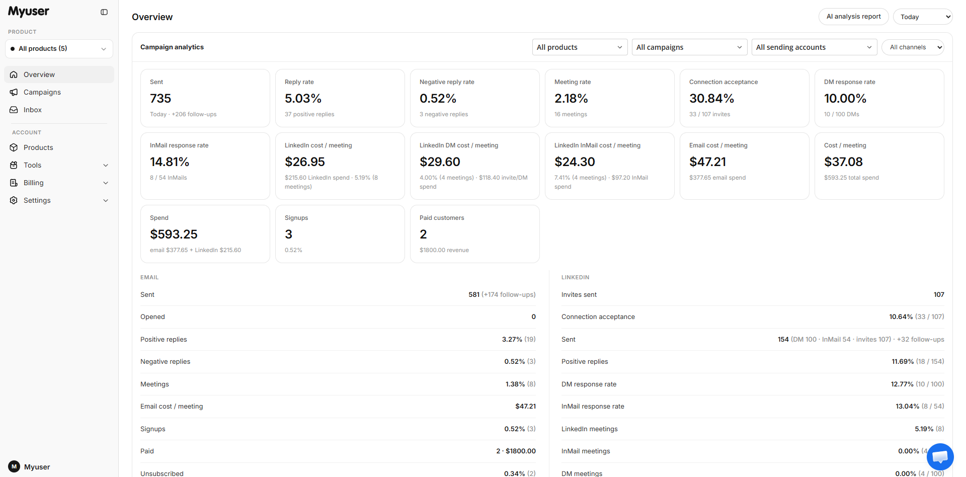 Myuser overview - reply rate, meeting rate, cost per meeting per channel, spend, signups and paid customers